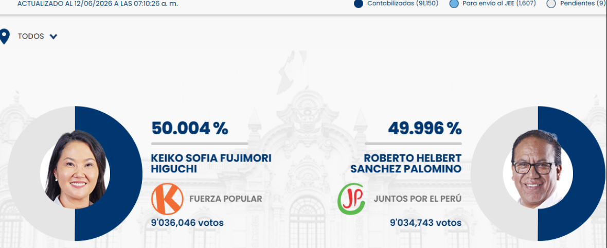 Keiko Fujimori toma la delantera por apenas 1.303 votos cuando el conteo supera el 98 %